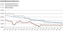 files/Inhalte extern/Newsletter/2015-06/Entwicklung Hypozins klein.jpg