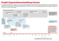 Grafik zur Organisationsentwicklung